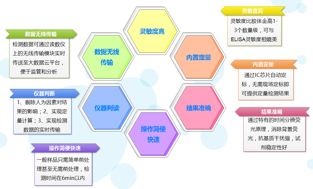 微測(cè)生物熒光定量免疫層析技術(shù)優(yōu)勢(shì)