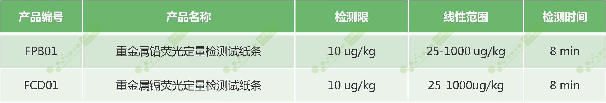 南京微測(cè)重金屬熒光定量快速檢測(cè)產(chǎn)品技術(shù)性能