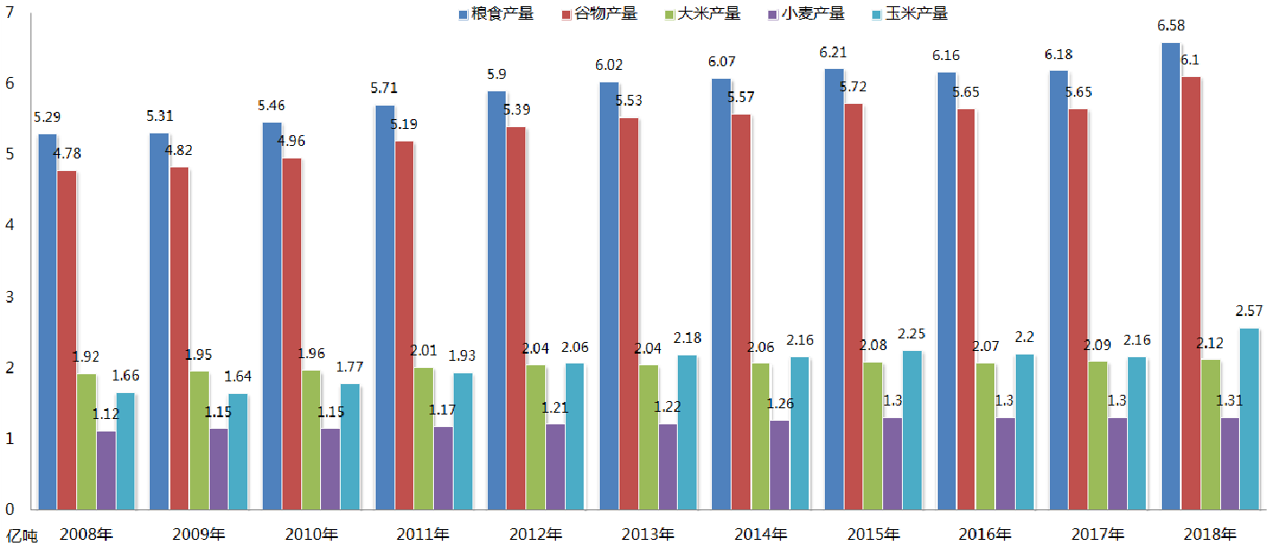 2008年-2018年中國(guó)糧食產(chǎn)量