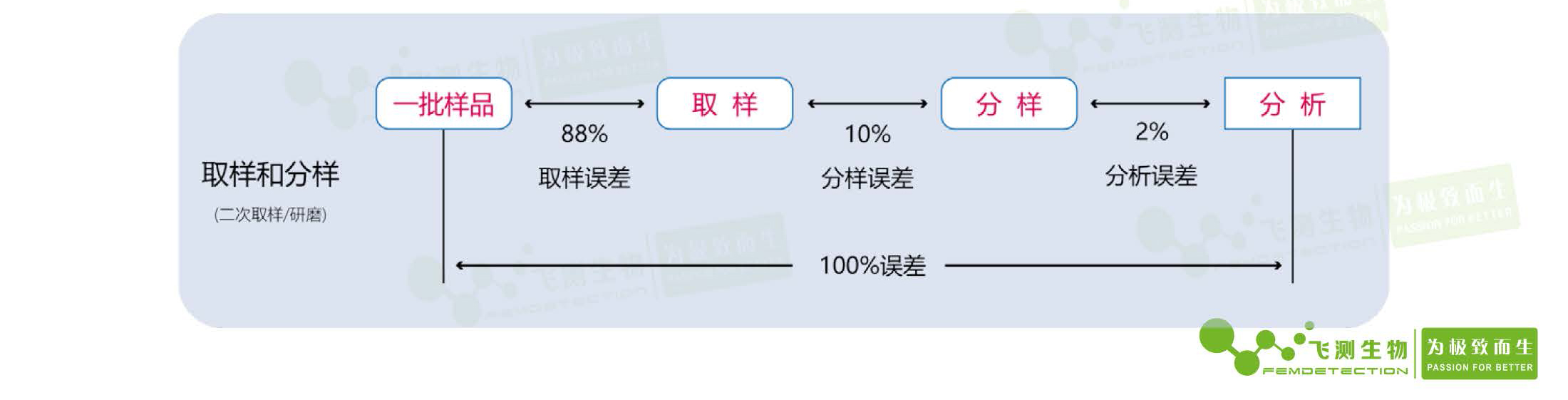 真菌毒素檢測(cè)如何正確抽樣