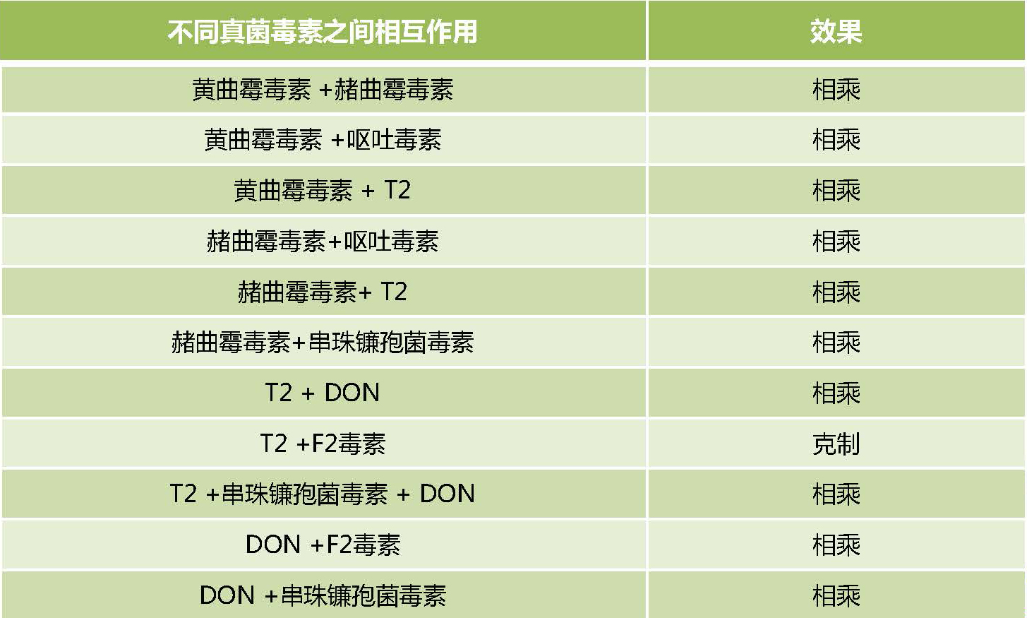 多種真菌毒素危害的疊加效應(yīng)表