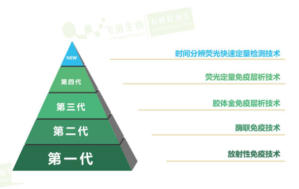 快檢技術(shù)變化