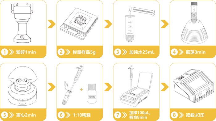 嘔吐毒素檢測卡操作流程