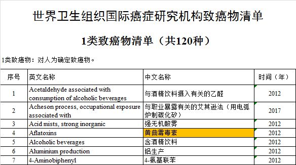 食用油黃曲霉毒素