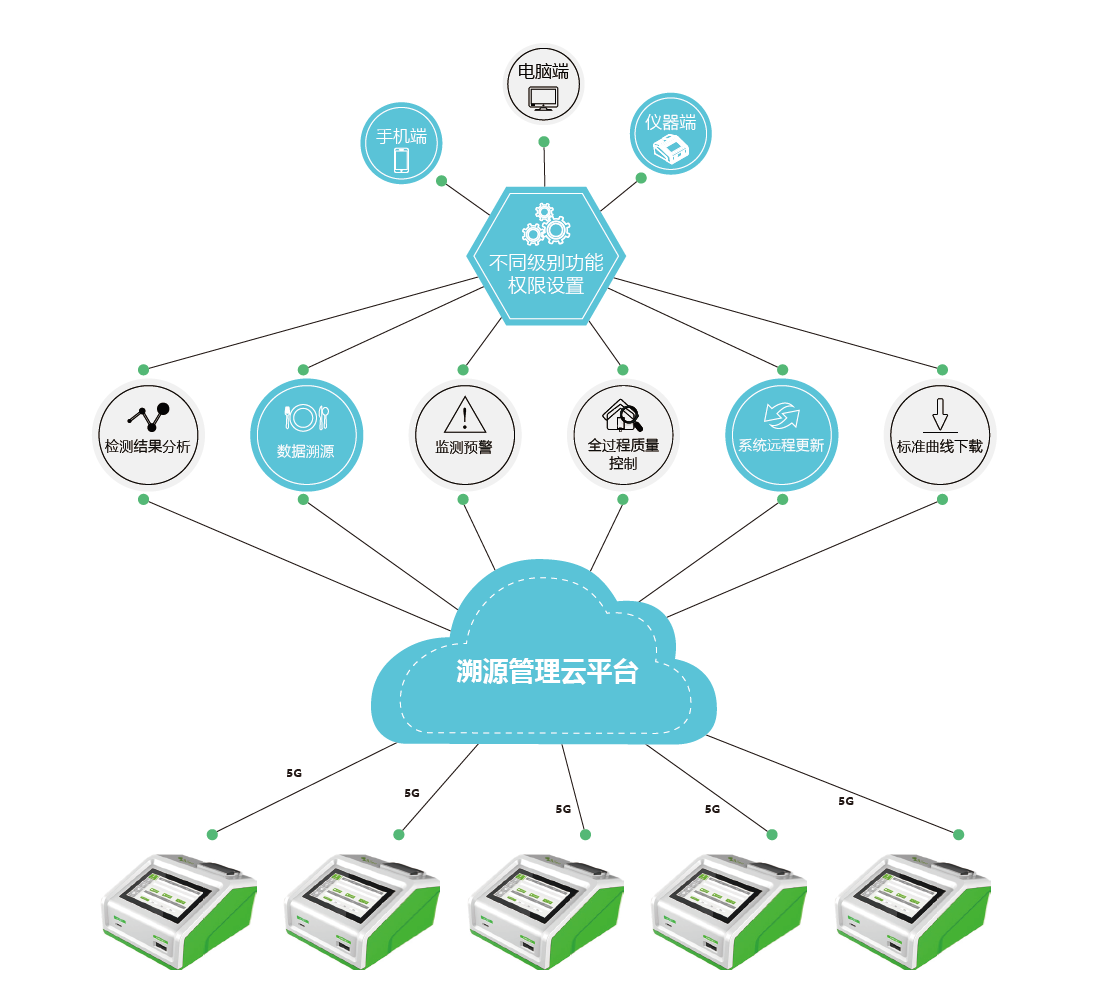 溯源管理云平臺(tái)