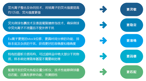 FD-100型真菌毒素快速檢測(cè)儀優(yōu)點(diǎn)