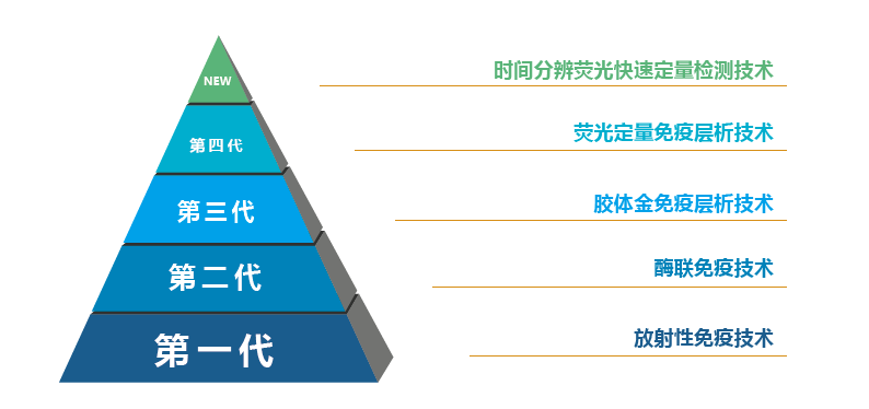 時間分辨熒光定量快速檢測技術原理