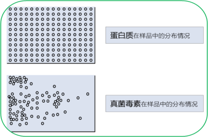 樣品抽樣原則